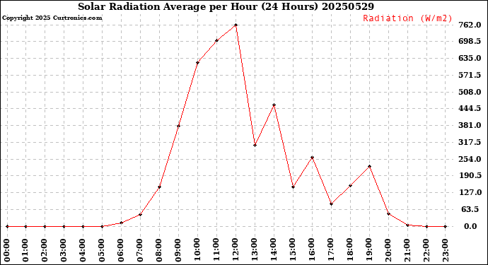 Milwaukee Weather Solar Radiation Average<br>per Hour<br>(24 Hours)