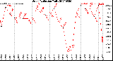 Milwaukee Weather Solar Radiation<br>Daily