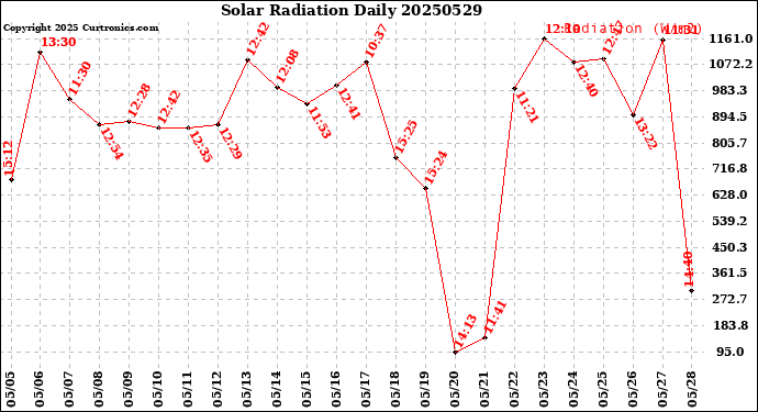Milwaukee Weather Solar Radiation<br>Daily