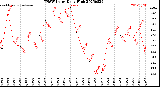 Milwaukee Weather THSW Index<br>Daily High