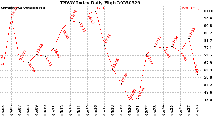 Milwaukee Weather THSW Index<br>Daily High