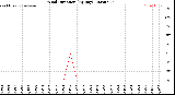 Milwaukee Weather Wind Direction<br>(By Day)