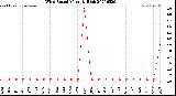 Milwaukee Weather Wind Speed<br>Monthly High