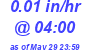 Milwaukee Weather Rain Rate Today