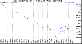 Milwaukee Weather Barometric Pressure<br>per Minute<br>(24 Hours)
