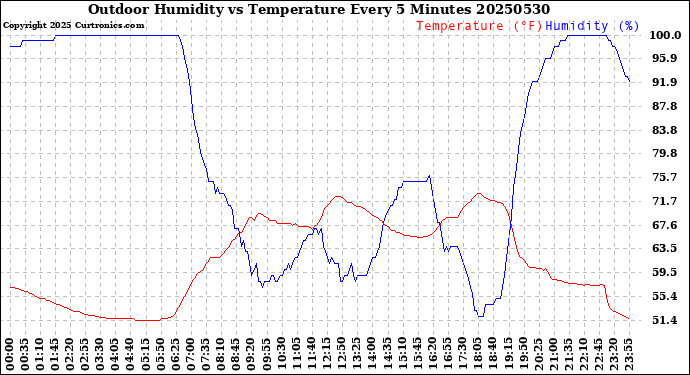 Milwaukee Weather Outdoor Humidity<br>vs Temperature<br>Every 5 Minutes