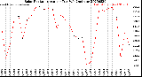 Milwaukee Weather Solar Radiation<br>Avg per Day W/m2/minute