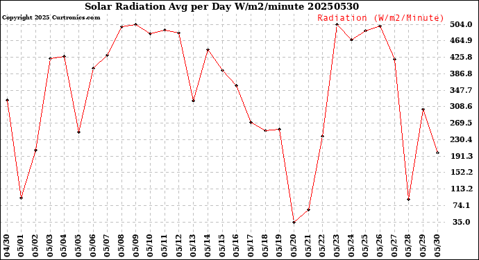 Milwaukee Weather Solar Radiation<br>Avg per Day W/m2/minute