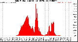 Milwaukee Weather Solar Radiation<br>per Minute<br>(24 Hours)