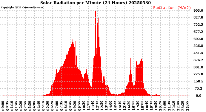 Milwaukee Weather Solar Radiation<br>per Minute<br>(24 Hours)