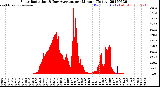 Milwaukee Weather Solar Radiation<br>& Day Average<br>per Minute<br>(Today)