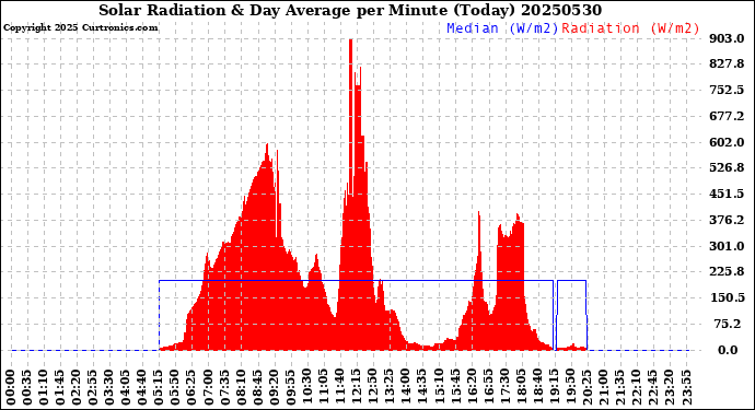 Milwaukee Weather Solar Radiation<br>& Day Average<br>per Minute<br>(Today)