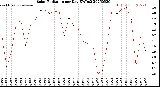 Milwaukee Weather Solar Radiation<br>per Day KW/m2