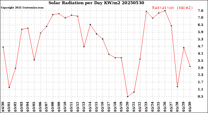 Milwaukee Weather Solar Radiation<br>per Day KW/m2