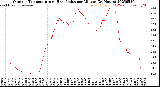Milwaukee Weather Outdoor Temperature<br>vs Heat Index<br>per Minute<br>(24 Hours)