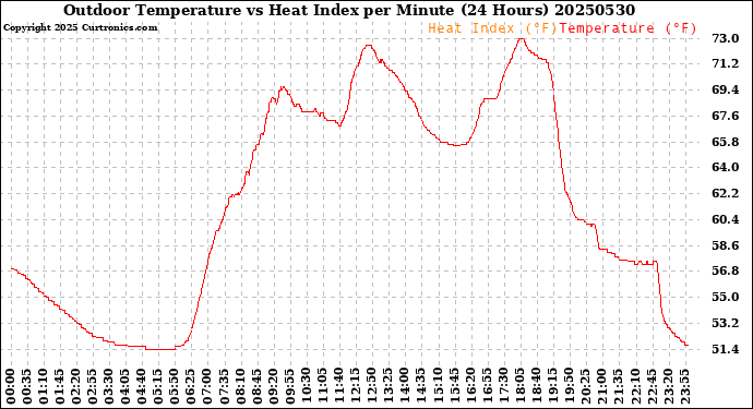Milwaukee Weather Outdoor Temperature<br>vs Heat Index<br>per Minute<br>(24 Hours)