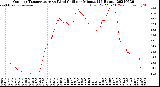 Milwaukee Weather Outdoor Temperature<br>vs Wind Chill<br>per Minute<br>(24 Hours)