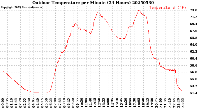 Milwaukee Weather Outdoor Temperature<br>per Minute<br>(24 Hours)