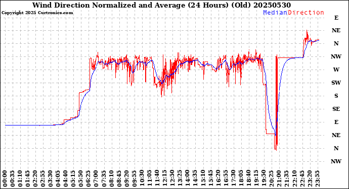 Milwaukee Weather Wind Direction<br>Normalized and Average<br>(24 Hours) (Old)