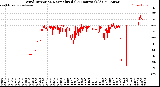 Milwaukee Weather Wind Direction<br>Normalized<br>(24 Hours) (Old)