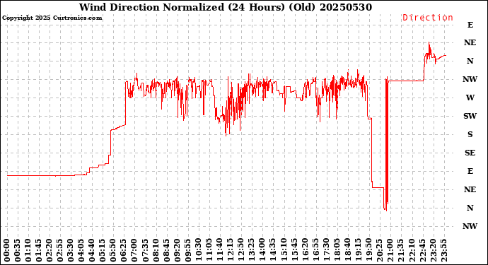Milwaukee Weather Wind Direction<br>Normalized<br>(24 Hours) (Old)
