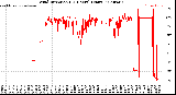 Milwaukee Weather Wind Direction<br>(24 Hours) (Raw)