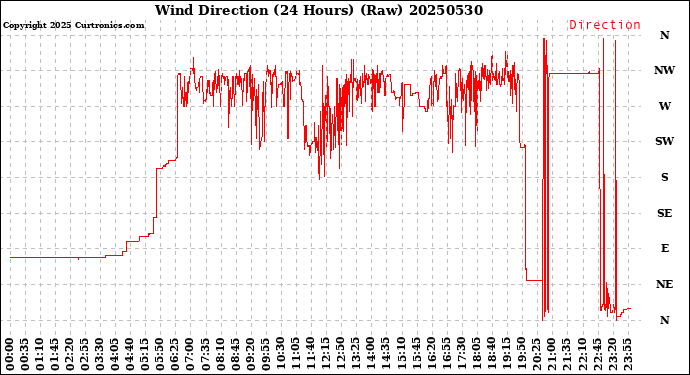Milwaukee Weather Wind Direction<br>(24 Hours) (Raw)