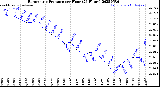 Milwaukee Weather Barometric Pressure<br>per Hour<br>(24 Hours)