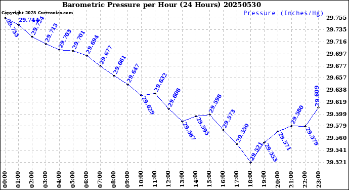 Milwaukee Weather Barometric Pressure<br>per Hour<br>(24 Hours)