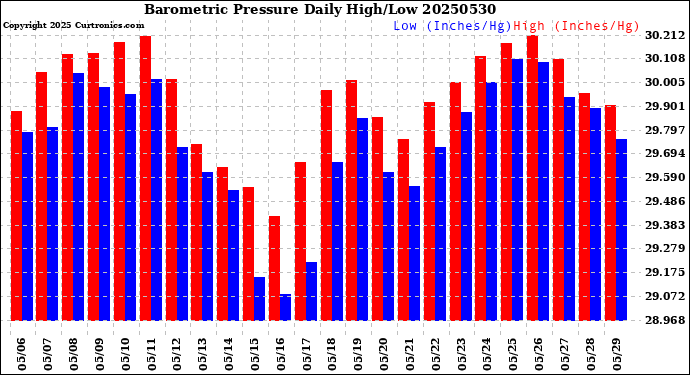 Milwaukee Weather Barometric Pressure<br>Daily High/Low