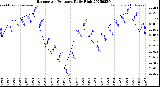 Milwaukee Weather Barometric Pressure<br>Daily High