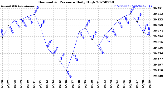 Milwaukee Weather Barometric Pressure<br>Daily High