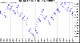 Milwaukee Weather Barometric Pressure<br>Daily Low