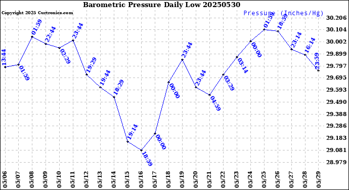 Milwaukee Weather Barometric Pressure<br>Daily Low