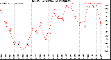 Milwaukee Weather Dew Point<br>(24 Hours)