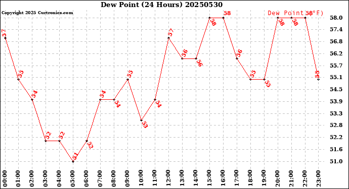 Milwaukee Weather Dew Point<br>(24 Hours)