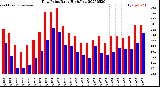 Milwaukee Weather Dew Point<br>Daily High/Low