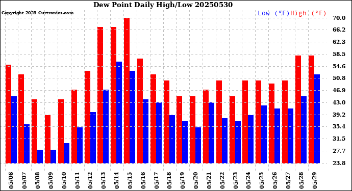 Milwaukee Weather Dew Point<br>Daily High/Low