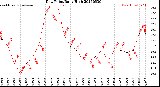 Milwaukee Weather Dew Point<br>Daily High