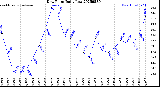 Milwaukee Weather Dew Point<br>Daily Low