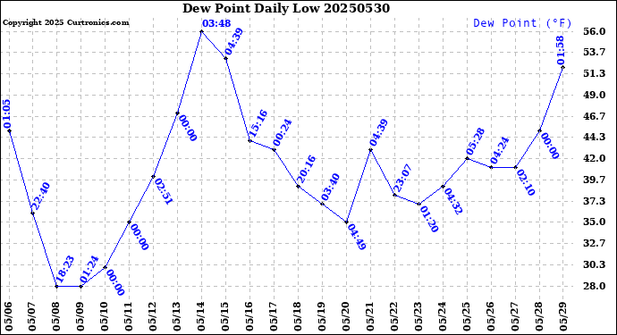 Milwaukee Weather Dew Point<br>Daily Low