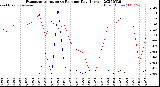 Milwaukee Weather Evapotranspiration<br>vs Rain per Day<br>(Inches)
