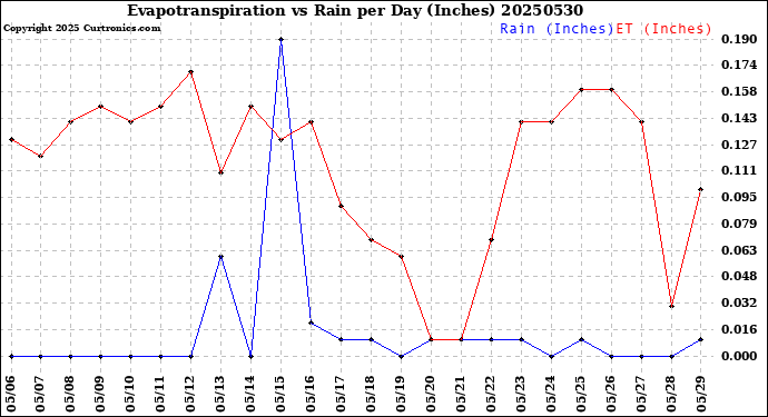Milwaukee Weather Evapotranspiration<br>vs Rain per Day<br>(Inches)