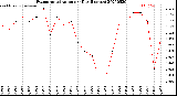 Milwaukee Weather Evapotranspiration<br>per Day (Inches)