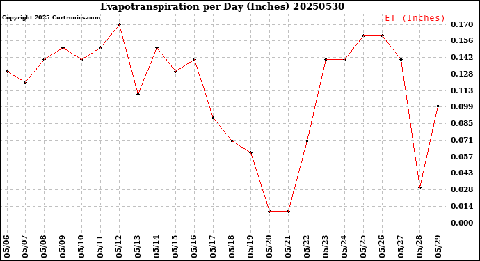 Milwaukee Weather Evapotranspiration<br>per Day (Inches)