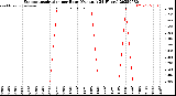 Milwaukee Weather Evapotranspiration<br>per Hour<br>(Ozs sq/ft 24 Hours)