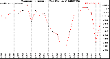 Milwaukee Weather Evapotranspiration<br>per Day (Ozs sq/ft)