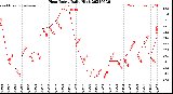 Milwaukee Weather Heat Index<br>Daily High
