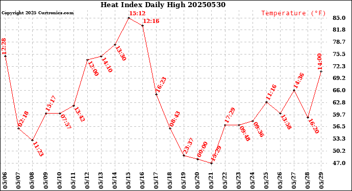 Milwaukee Weather Heat Index<br>Daily High