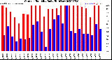 Milwaukee Weather Outdoor Humidity<br>Daily High/Low